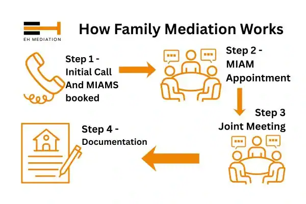 EH mediation - family mediation Leicester process